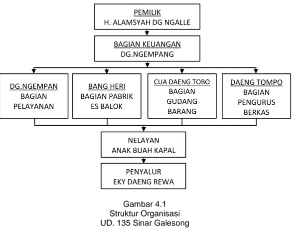 Gambar 4.1  Struktur Organisasi  UD. 135 Sinar Galesong 