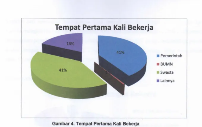 Gambar 4.  Tempat Pertama Kali  Bekerja 