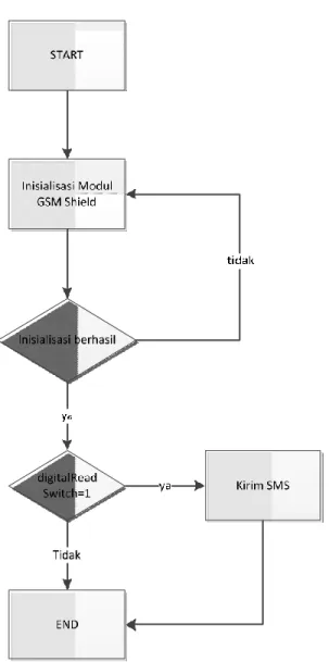 Gambar 3. 1 Diagram Alir (Flowchart) 