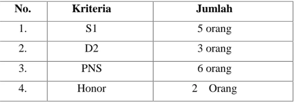 Tabel 2.4 Jumlah Staf SD Inpres Ana’ Gowa