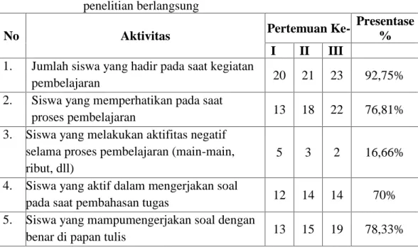 Tabel 4.1 Distribusi  frekuensi  dan  persentase  aktivitas  belajar  selama penelitian berlangsung