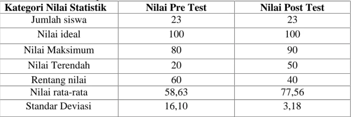 Tabel 4.2 Statistik Skor Hasil Belajar siswa Kelas IV SD Inpres Ana’Gowa Kabupaten Gowa