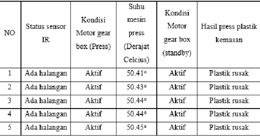 Tabel 17. Pengujian Motor Gearbox dan Mesin Press Plastik di Selector 8 dengan  Waktu 5 Detik dengan Jarak 4 Cm 