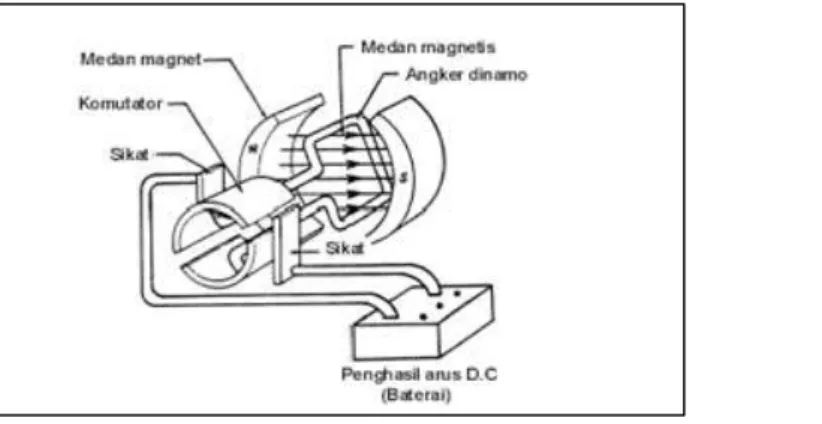 Gambar 2. Motor DC Sederhana  Salah satu untuk  mendeteksi suhu 