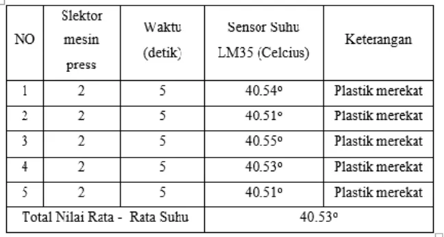 Tabel 8. Pengujian panas di slektor 2 dengan sensor LM35 