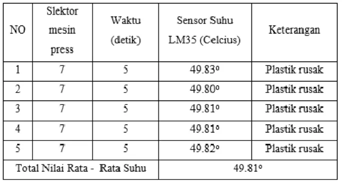 Tabel 12. Pengujian Panas di Slektor 7 dengan Sensor LM35 