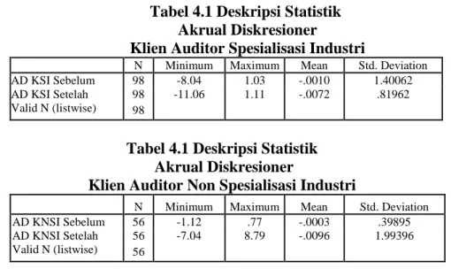 Tabel 4.1 Deskripsi Statistik   Akrual Diskresioner 