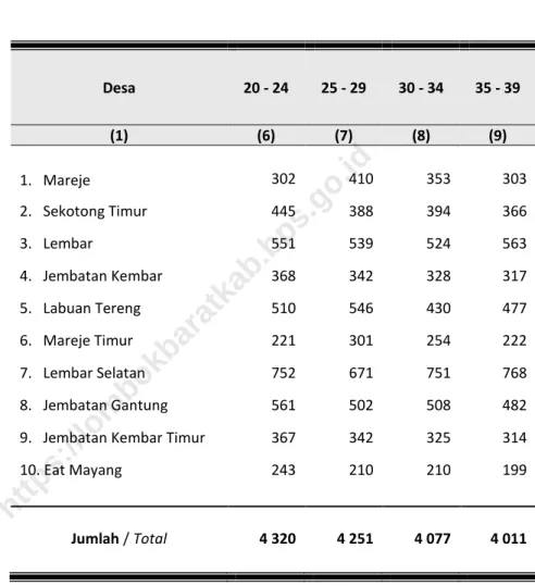 Tabel 3. 6.  Lanjutan    Table  Continued   Desa  20 - 24  25 - 29  30 - 34  35 - 39  (1)  (6)  (7)  (8)  (9)  1