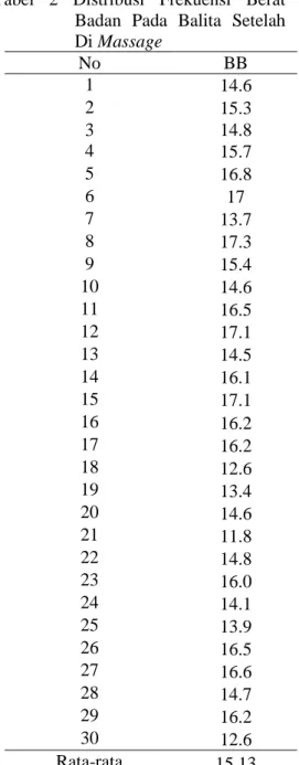 Tabel  1  Distribusi  Frekuensi  Berat  Badan  Pada  Balita  Sebelum  Di Massage  