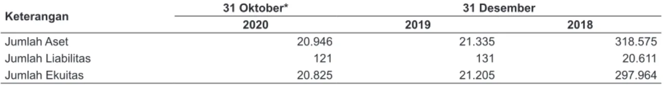 Tabel  di  bawah  ini  menyajikan  ikhtisar  data  keuangan  penting  JAPT,  yang  angka-angkanya  diambil  dari laporan keuangan JAPT pada tanggal 31 Oktober 2020, 31 Desember 2019 dan 2018 dan untuk  periode-periode yang berakhir pada tanggal 31 Oktober 