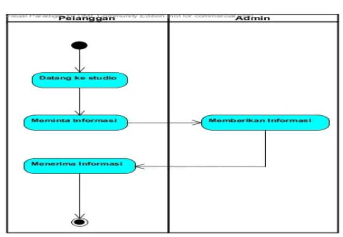 Gambar  3 – Activity Diagram Pemberian  Informasi 