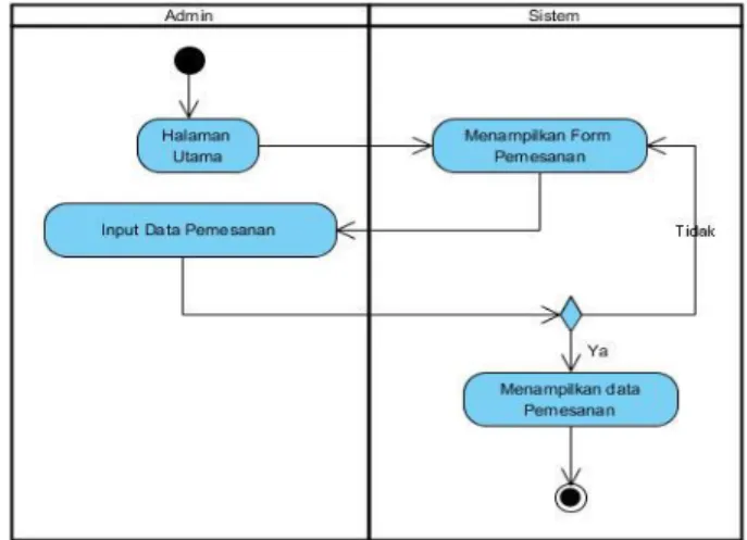 Gambar  6 – Activity Diagram Login Admin 
