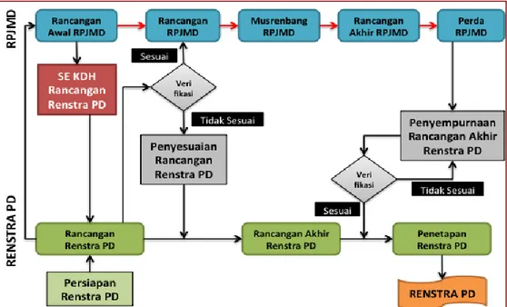 Gambar 1.1 Bagan Alir Penyusunan Renstra Dinas Penanaman Modal dan PTSP  Kabupaten Sumedang Periode 2019-2023 