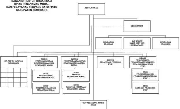 Gambar 2.1. Struktur Organisasi Dinas Penanaman Modal dan PTSP  Kabupaten Sumedang 