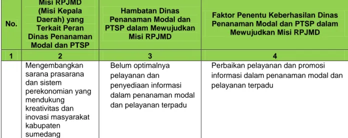 Tabel 3.2 Hambatan dan Faktor Penentu Keberhasilan Dinas Penanaman Modal  dan PTSP dalam Mewujudkan Misi RPJMD Kabupaten Sumedang  