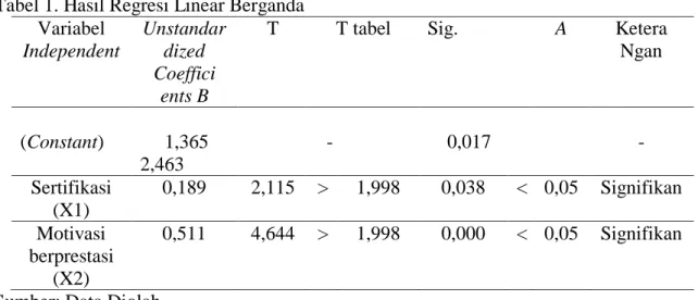 Tabel 1. Hasil Regresi Linear Berganda  Variabel  Independent  Unstandardized  Coeffici  ents B 
