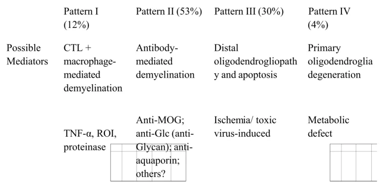 Table 73.1 Heterogenity of MS Pathology Pattern I