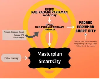 Gambar 1.1 Hubungan antar Dokumen Pada Penyusunan Smart City Kabupaten  Padang Pariaman 