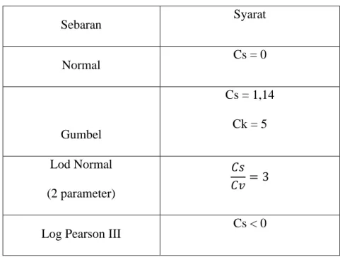 Tabel 2.2 Pemilihan jenis sebaran 