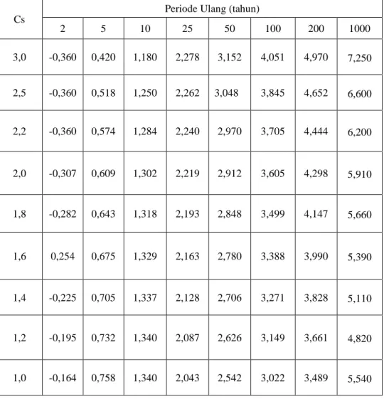 Tabel 2.3 Harga K untuk setiap nilai Cs Distribusi Log Pearson III 