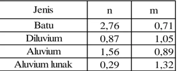 Tabel 2.5 Koefisien jenis tanah 