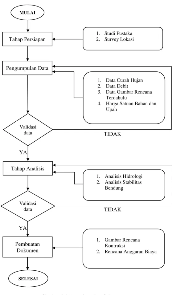 Gambar 3.1 Flowchart Penelitian 