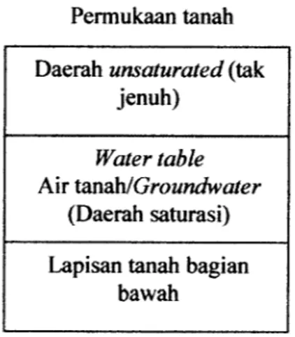 Gambar 2.1. Penampang melintang tanah dan posisi air tanah (groundwater) didalam tanah (modifikasi Miller, 1992 dalam Hefni, 2003)