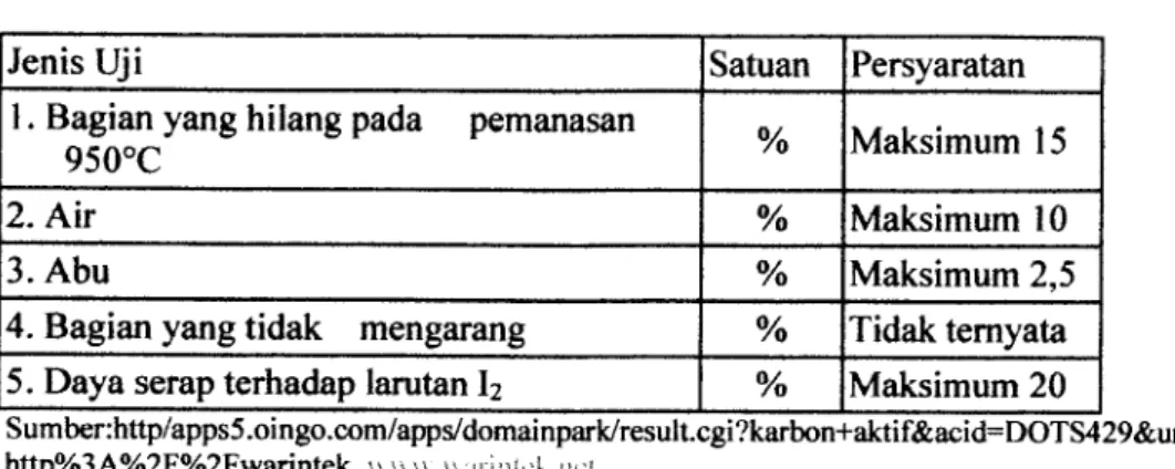 Tabel 2.1 syarat mutu arang aktif
