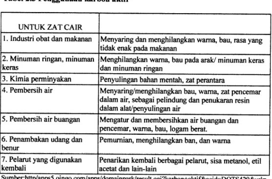 Tabel 2.3 Penggunaan karbon aktif