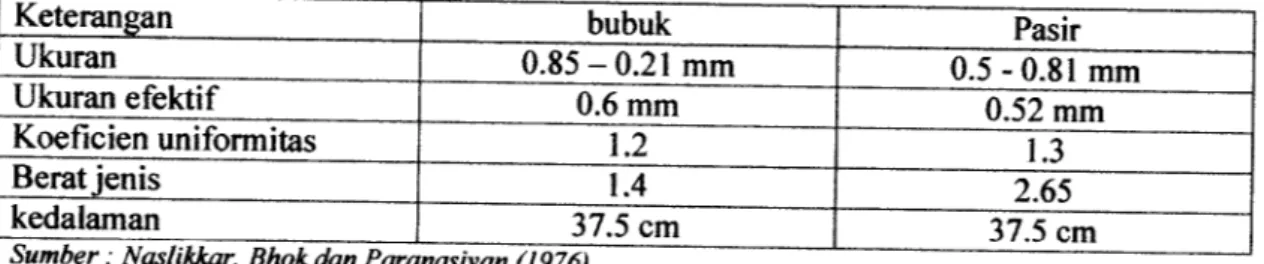 Tabel 2.6 Arang Aktif jenis serbuk/bubuk.