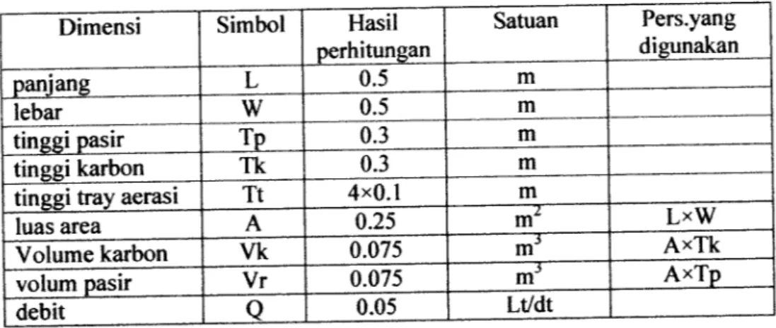 Tabel 3.1. Dimensi reaktor aerokarbonfilter