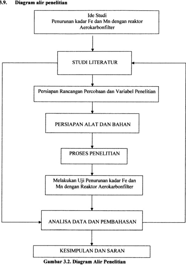 Gambar 3.2. Diagram Alir Penelitian