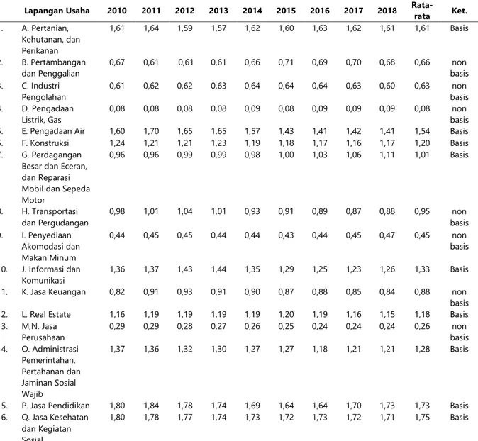 Tabel 1. Hasil Analisis Location Quotient (LQ) PDRB Atas Dasar Harga Konstan 2010  Tahun 2010-2018 