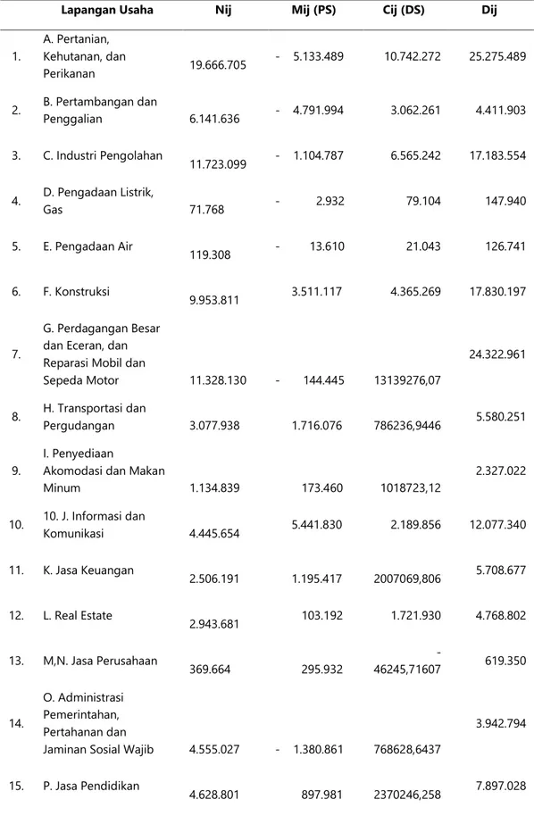 Tabel 2. Perubahan Sektoral dan Komponen yang Mempengaruhi Ekonomi di Provinsi Sulawesi  Selatan Tahun 2010-2018 