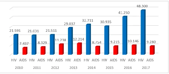 Gambar 1.1 Data statistik kasus HIV/AIDS di Indonesia
