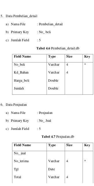 Tabel 4.6 Pembelian_detail.db