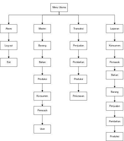 Gambar 4.16  Struktur Menu 