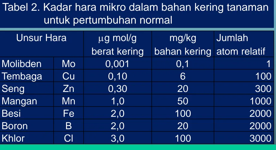 Tabel 2. Kadar hara mikro dalam bahan kering tanaman  untuk pertumbuhan normal