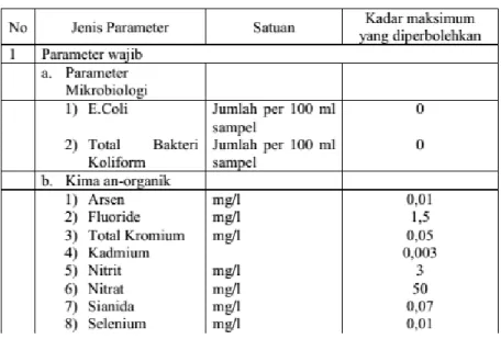 Tabel 2. 1 Kualitas Air Minum Permenkes RI No. 492/Menkes/Per/IV/2010 