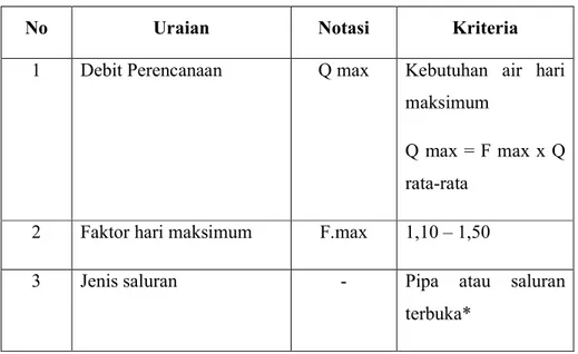 Tabel 3. 1 Kriteria Pipa Transmisi 