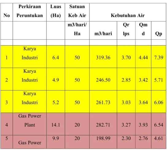Tabel 4. 1 Kebutuhan Air Kawasan Berikat Nusantara Marunda 