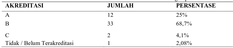 Tabel 1. Nilai Akreditas Sekolah Dasar di Kecamatan Ngamprah  AKREDITASI JUMLAH PERSENTASE