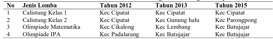 Tabel. 2  Perolehan Prestasi Akademik Calistung dan OSN Tingkat Kabupaten  Jenis Lomba Tahun 2012 Tahun 2013 Tahun 2015 