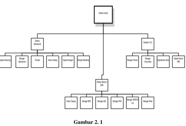 Gambar 2. 1  Struktur Organisasi 