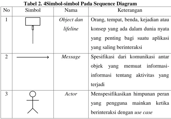 Tabel 2. 4Simbol-simbol Pada Sequence Diagram 