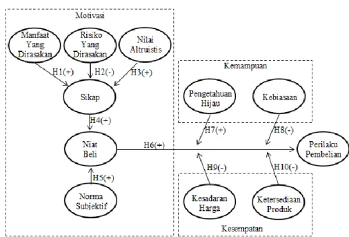 Gambar 1. Model penelitian yang didasarkan pada model Motivasi-Kemampuan- Motivasi-Kemampuan-Kesempatan (Ölander dan Thøgersen, 1995) 