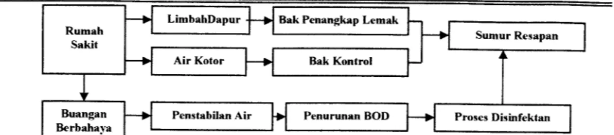 Gambar 5.41. Oxidation Ditch Treatment System Sumber : Pedoman Sanitasi Rumah Sakit di Indonesia (1997)