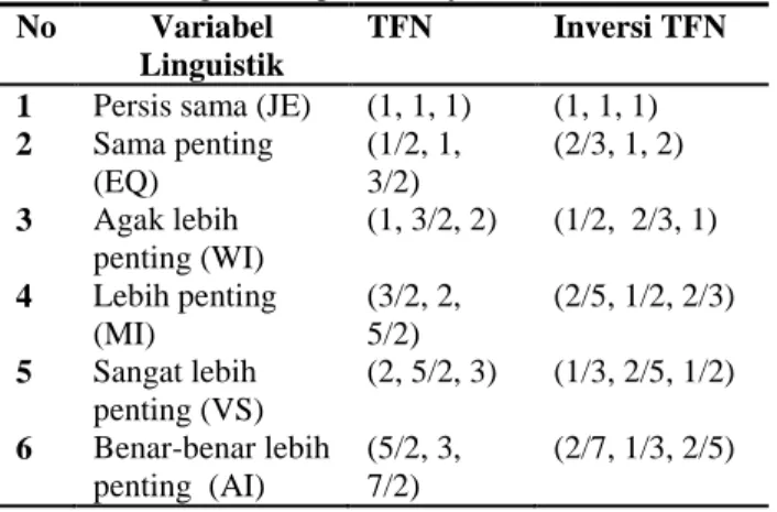 Table  1  Ekuivalensi  variabel  linguistik  dengan  bilangan triangular fuzzy (TFN) 