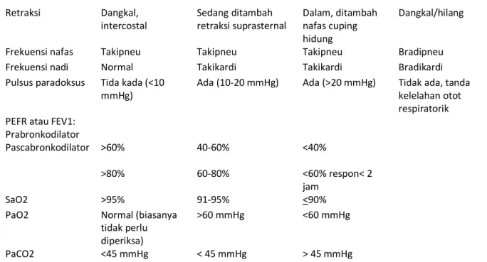 Tabel 4. Manajemen dan Langkah Terapi Asma 13 Tingkat Pengendalian  LangkahTerapi 