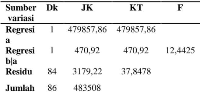 Tabel  6.  Daftar  analisa  varians  regresi  linier sederhana  Sumber  variasi  Dk  JK  KT  F  Regresi   a  1  479857,86  479857,86  Regresi   b|a  1  470,92  470,92  12,4425  Residu  84  3179,22  37,8478  Jumlah  86  483508 